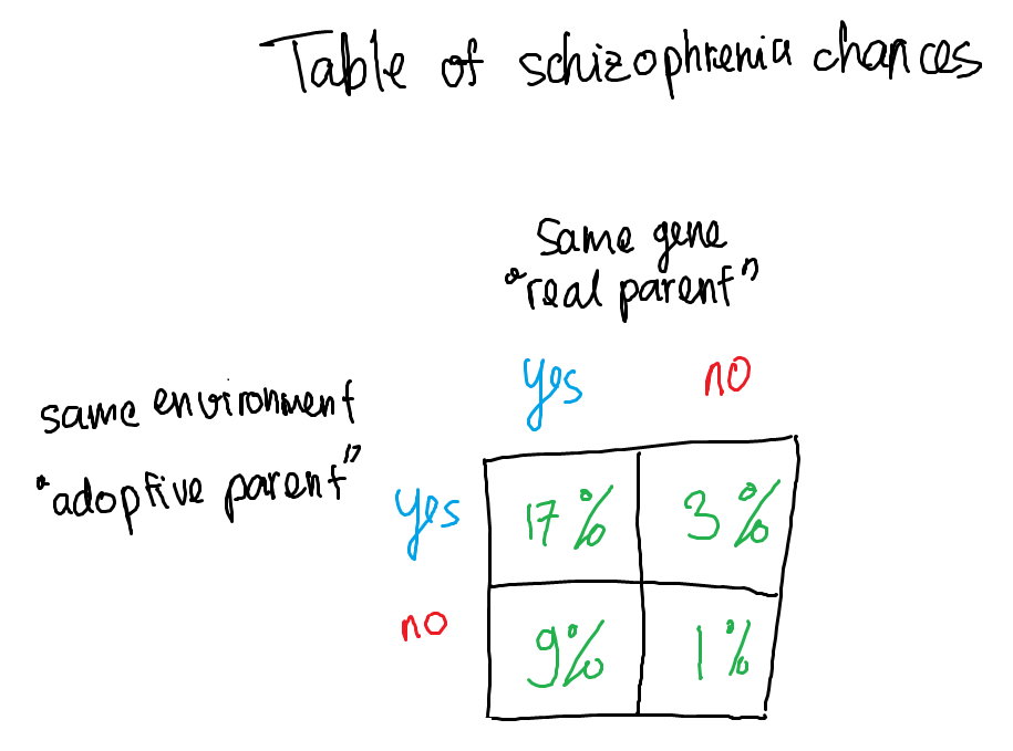 tabel chances anak e dapet schizophrenia