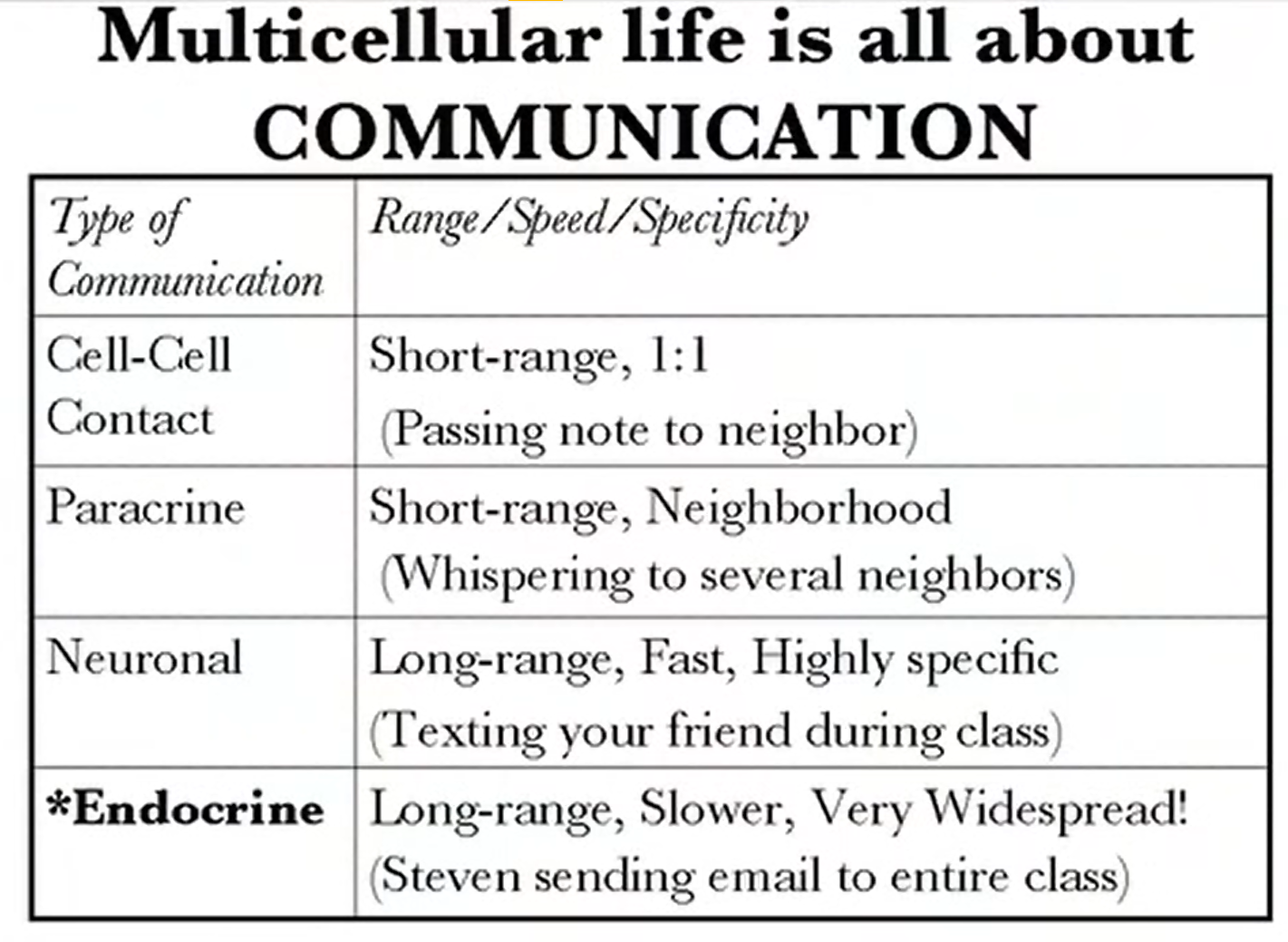 perbandingan cara sel berkomunikasi. yg mo dibahas disini itu endocrine